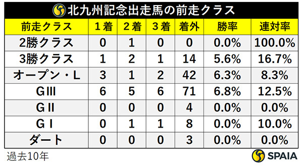 北九州記念出走馬の前走クラス,ⒸSPAIA