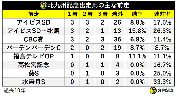 北九州記念出走馬の前走,ⒸSPAIA