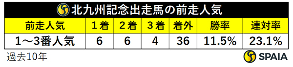 北九州記念出走馬の前走人気,ⒸSPAIA