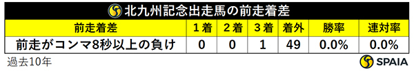 北九州記念出走馬の前走着差,ⒸSPAIA