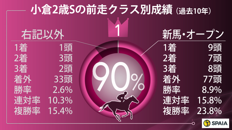 【小倉2歳S】3着以内の過半数が「新馬勝ち」　最多の好データはパッシングシャワー