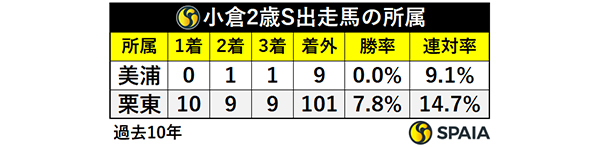 小倉2歳S出走馬の所属,ⒸSPAIA