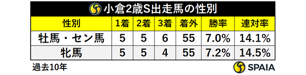 小倉2歳S出走馬の性別,ⒸSPAIA