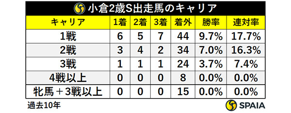 小倉2歳S出走馬のキャリア,ⒸSPAIA