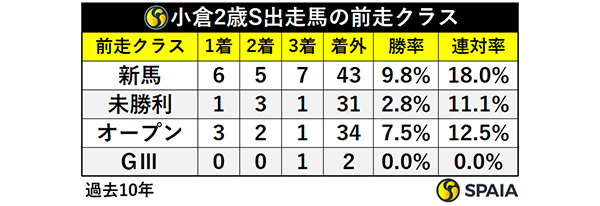 小倉2歳S出走馬の前走クラス,ⒸSPAIA