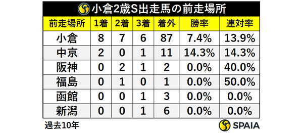 小倉2歳S出走馬の前走場所,ⒸSPAIA