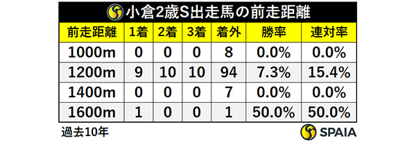 小倉2歳S出走馬の前走距離,ⒸSPAIA