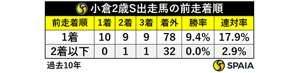 小倉2歳S出走馬の前走着順,ⒸSPAIA