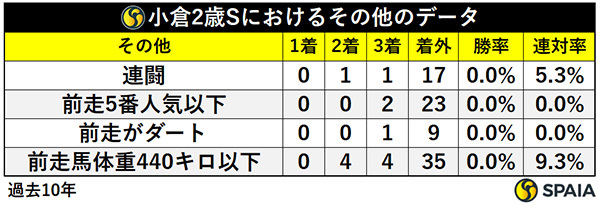  小倉2歳Sにおけるその他のデータ,ⒸSPAIA