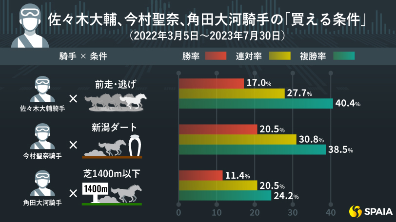 佐々木大輔、今村聖奈、角田大河騎手の「買える条件」,ⒸSPAIA