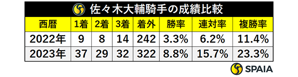 佐々木大輔騎手の成績比較,ⒸSPAIA