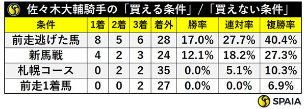 佐々木大輔騎手の「買える条件」/「買えない条件」,ⒸSPAIA
