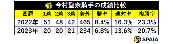 今村聖奈騎手の成績比較,ⒸSPAIA