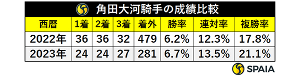 角田大河騎手の成績比較,ⒸSPAIA