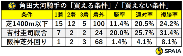 角田大河騎手の「買える条件」/「買えない条件」,ⒸSPAIA