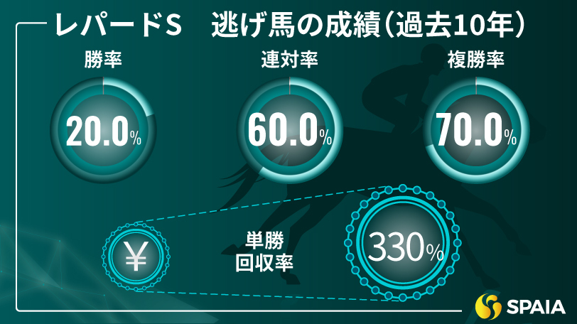 【レパードS】OP勝ちと逃げの実績を重視　東大HCの本命はエクロジャイト
