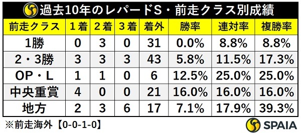 レパードSの前走クラス別成績,ⒸSPAIA