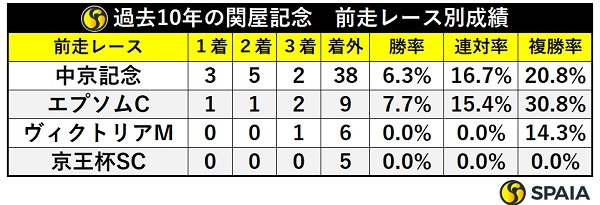 関屋記念の前走レース別成績,ⒸSPAIA