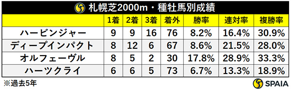 札幌芝2000m・種牡馬別成績,ⒸSPAIA