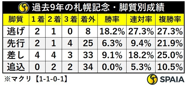 札幌記念の脚質別成績（過去9年）,ⒸSPAIA