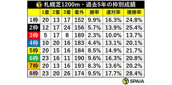 札幌芝1200m・過去5年の枠別成績,ⒸSPAIA