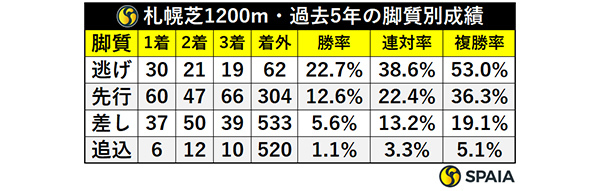 札幌芝1200m・過去5年の脚質別成績,ⒸSPAIA
