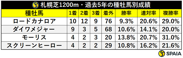 札幌芝1200m・過去5年の種牡馬別成績,ⒸSPAIA