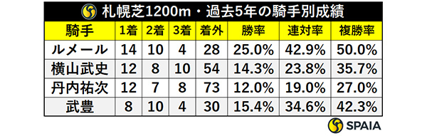 札幌芝1200m・過去5年の騎手別成績,ⒸSPAIA
