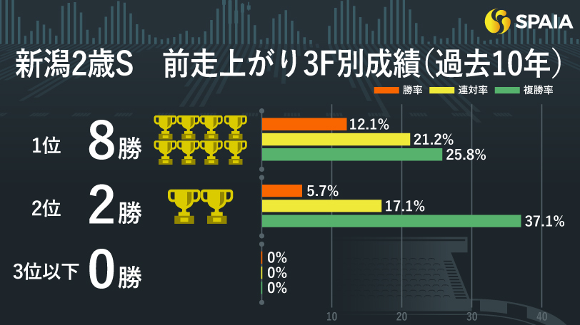 【新潟2歳S】スロー濃厚で上がり特化型のレース　東大HCの本命は末脚鋭いエンヤラヴフェイス