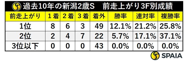 新潟2歳Sの前走上がり別成績,ⒸSPAIA