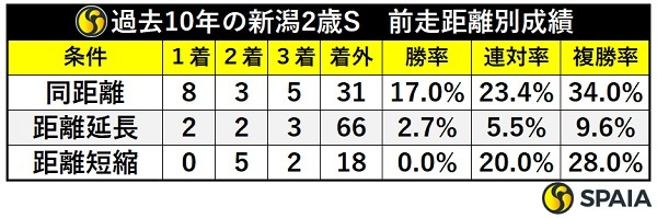 新潟2歳Sの前走距離別成績,ⒸSPAIA