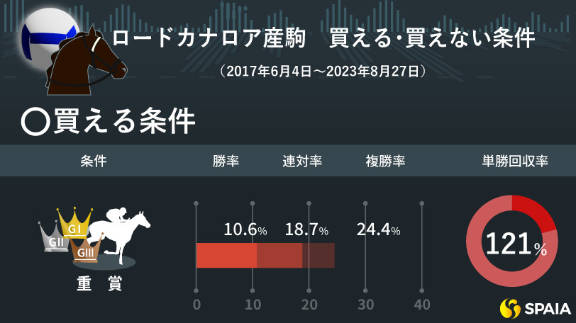 ロードカナロア産駒の買える条件・買えない条件,ⒸSPAIA