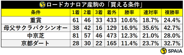 ロードカナロア産駒の「買える条件」,ⒸSPAIA