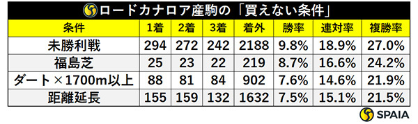 ロードカナロア産駒の「買えない条件」,ⒸSPAIA