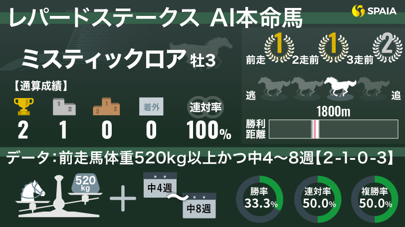 【レパードS】連対率50%の好データに該当　AIの本命は三冠馬の甥を持つ良血馬ミスティックロア