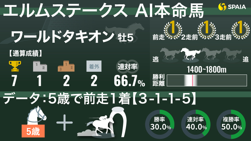 【エルムS】連勝中に付けた着差は能力の証　AIの本命は好成績の5歳馬ワールドタキオン