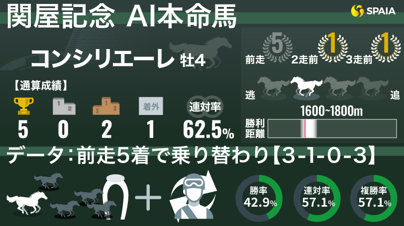 【関屋記念】初芝も近5年で3勝の好データに該当　AIの本命は芝重賞で好走した姉を持つコンシリエーレ