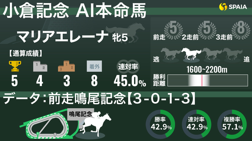 【小倉記念】前走・鳴尾記念組は「勝率42.9%」　AIの本命は連覇狙うマリアエレーナ