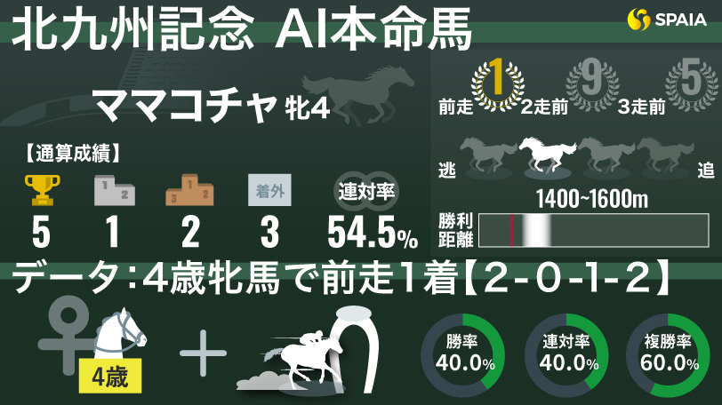 【北九州記念】ソダシ全妹が待望の重賞初制覇へ　AIの本命はママコチャ