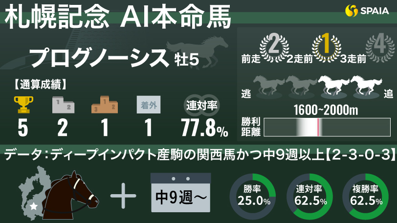 【札幌記念】連対率62.5%の好データに該当　AIの本命は川田将雅騎手とは勝率100%のプログノーシス