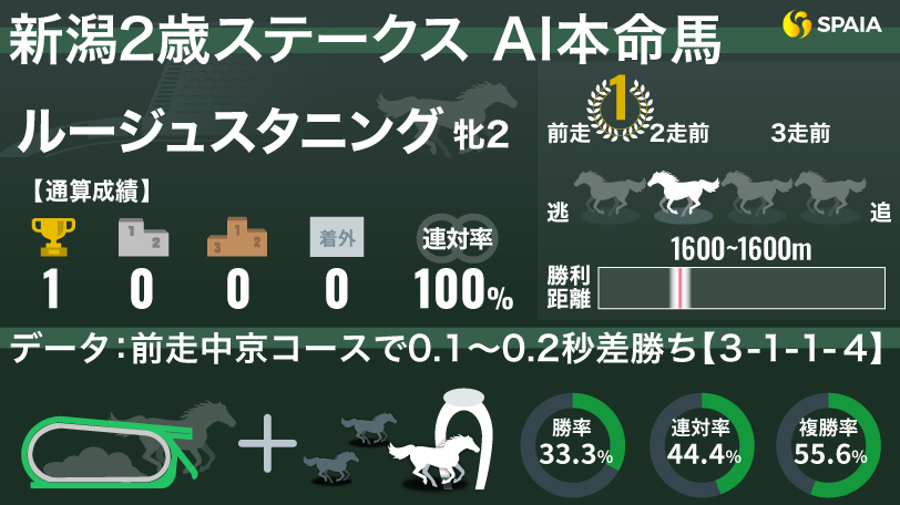 【新潟2歳S】中京新馬のハイレベル戦を加速ラップ勝ち　AIは良血馬ルージュスタニングが本命