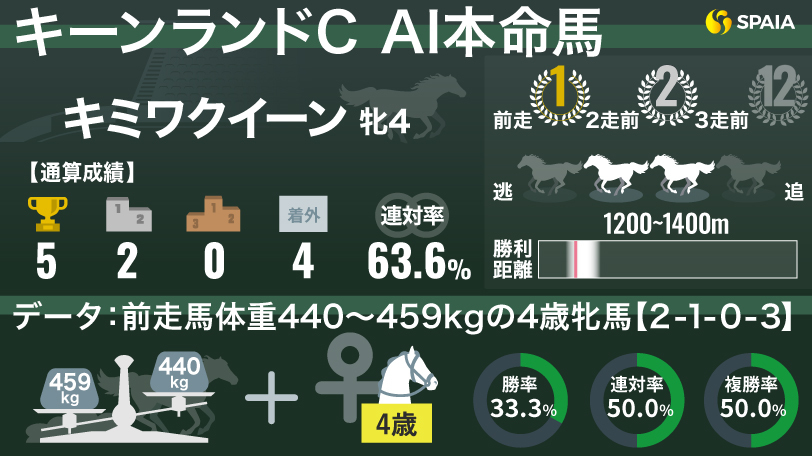 【キーンランドC】横山武史騎手とのタッグは連対率100%　AIの本命は重賞連勝を狙うキミワクイーン