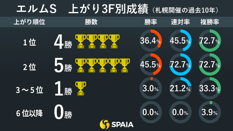 【エルムS】4、5歳で速い上がりが使える馬を中心に　京大競馬研の本命はセキフウ