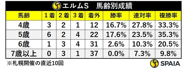 エルムSの年齢別成績,ⒸSPAIA