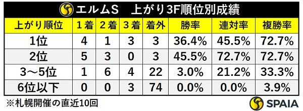 エルムSの上がり順位別成績,ⒸSPAIA