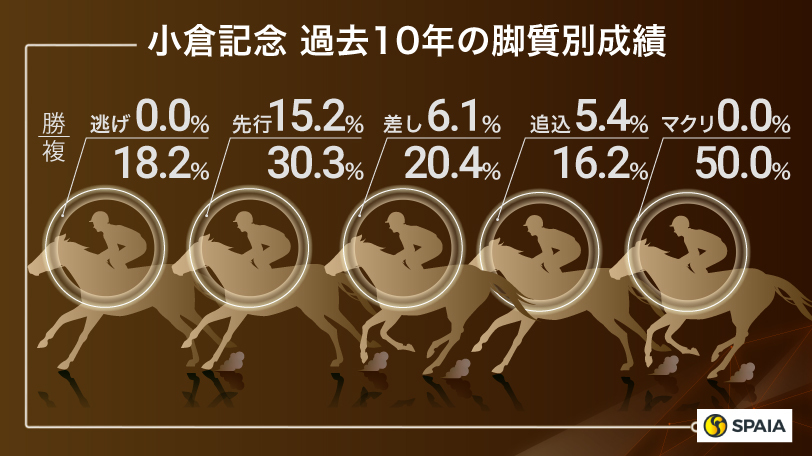 【小倉記念】軽斤量の差し追込が決まりやすいレース　京大競馬研の本命はアップデート