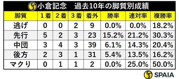 小倉記念の脚質別成績,ⒸSPAIA