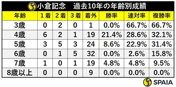 小倉記念の年齢別成績,ⒸSPAIA