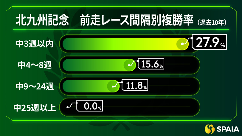 北九州記念　前走レース間隔別複勝率（過去10年）,ⒸSPAIA