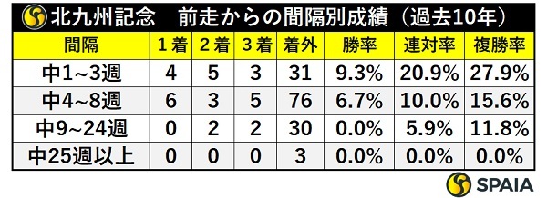 北九州記念の出走間隔別成績,ⒸSPAIA